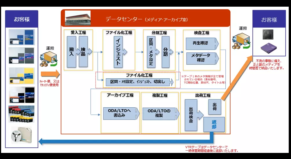 ファイル化の工程別概要図