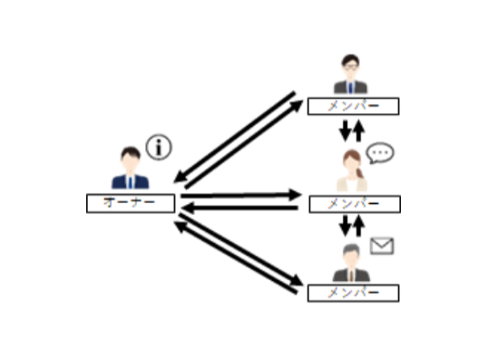 活発なコミュニティ構築