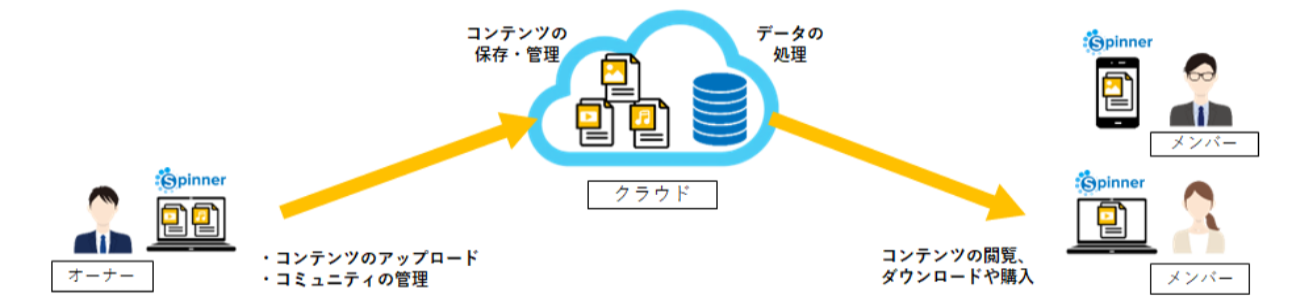 Spinnerの仕組み図